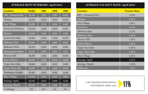 Citi Habitats - Manhattan Average Rent by Neighborhood