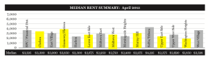 Citi Habitats - Manhattan Median Rent by Neighborhood