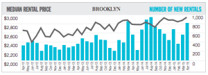 Elliman - Brooklyn Median Rentals