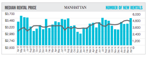 Elliman - Manhattan Median Rentals