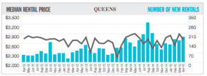 Elliman - Queens - Median Rentals