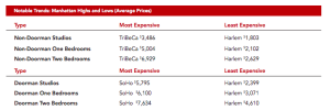 MNS - Manhattan - Most and Least Expensive