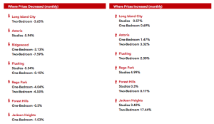 MNS - Queens - Increases and Decreases